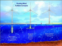 Foto: schema della turbina eolica galleggiante